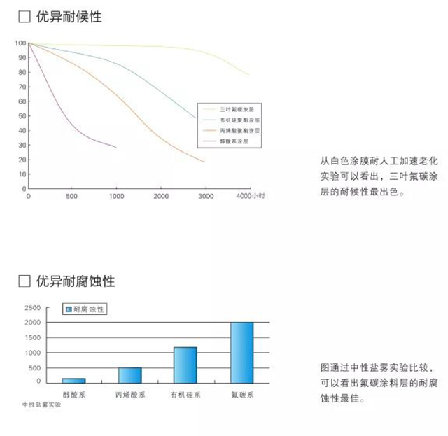 氟碳漆的特点_01