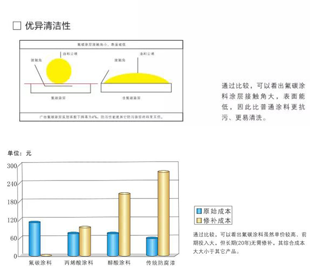 氟碳漆的特点_02